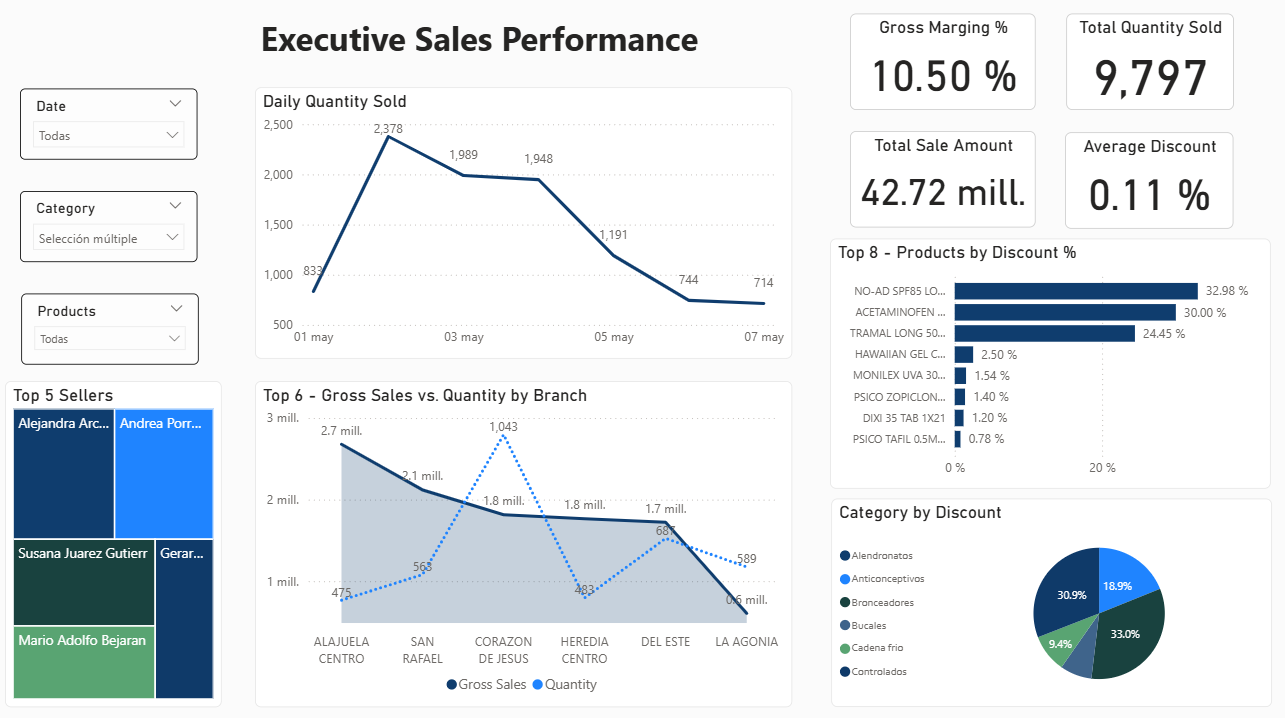 Executive Sales Performance dashboard preview