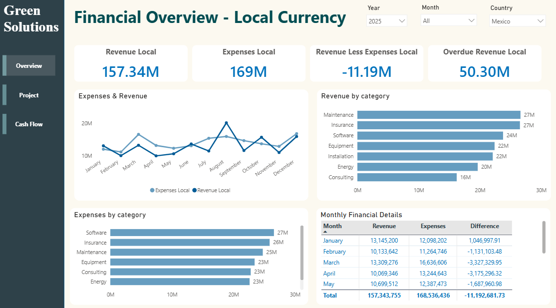 Green Solutions Financial Overview - Local Currency Power BI dashboard