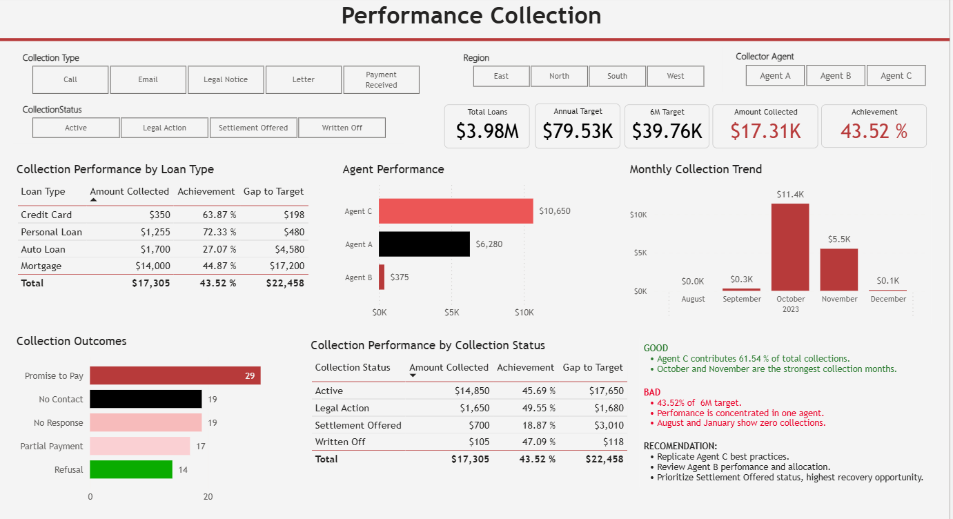 Credit Risk & Collections Analytics dashboard preview